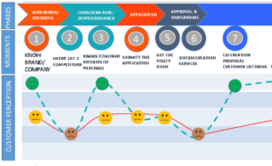 Lee más sobre el artículo Customer listening programs: se incorporan para optimizar el mapa de viaje de nuestros clientes