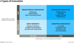 Read more about the article 4 tipos de innovación y los problemas que resuelven