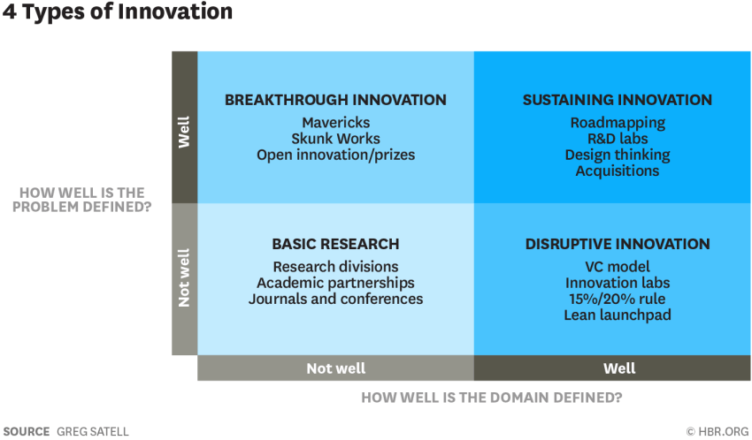 You are currently viewing 4 tipos de innovación y los problemas que resuelven